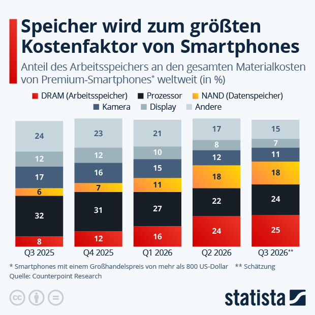 Speicher wird zum größten Kostenfaktor von Smartphones - Infografik