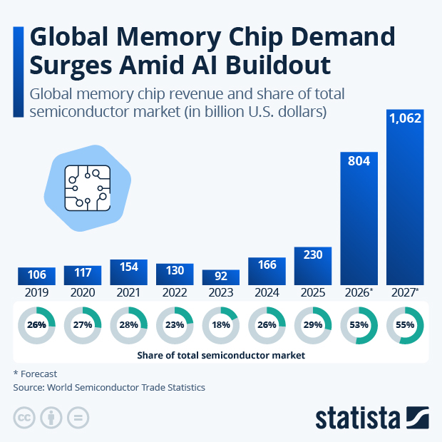Global Memory Chip Demand Surges Amid AI Buildout - Infographic