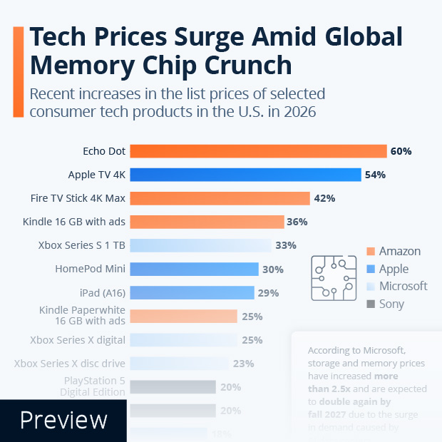 Consumer Tech Prices Surge Amid Global Memory Chip Crunch - Infographic