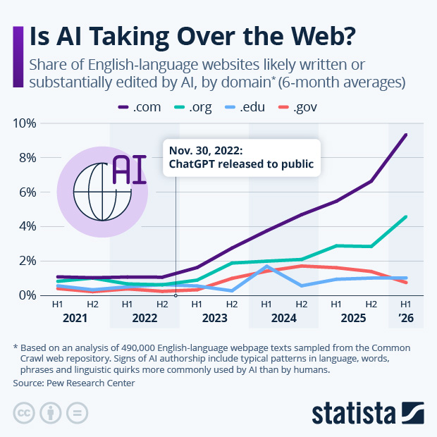Is AI Taking Over the Web? - Infographic
