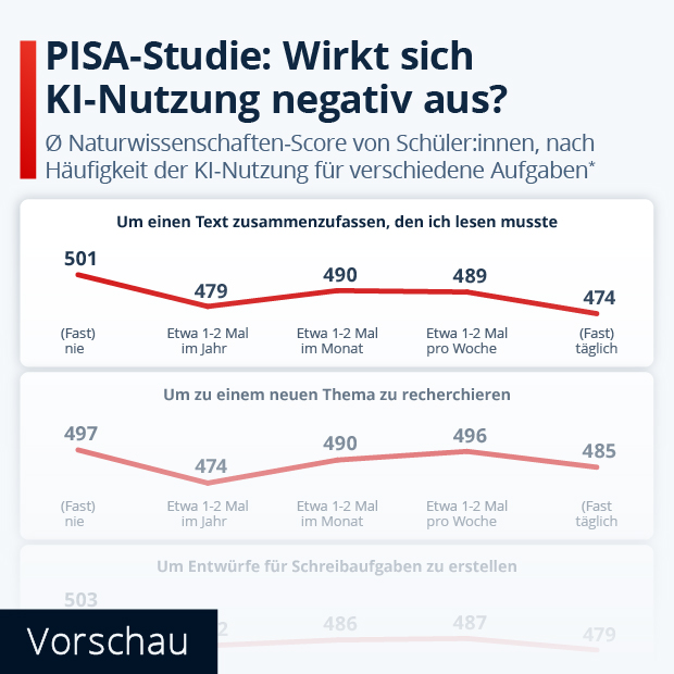 Wirkt sich KI negativ auf den Lernerfolg aus? - Infografik