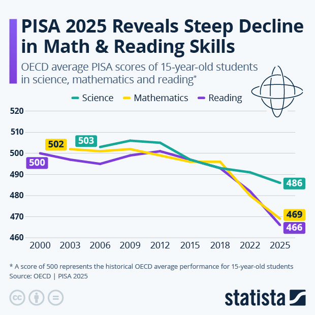 PISA 2025 Reveals Steep Decline in Math & Reading Skills - Infographic