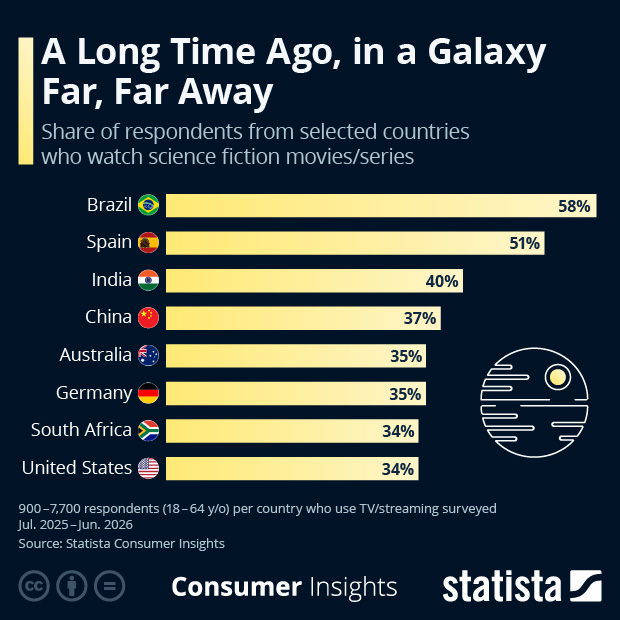 A Long Time Ago, in a Galaxy Far, Far Away - Infographic