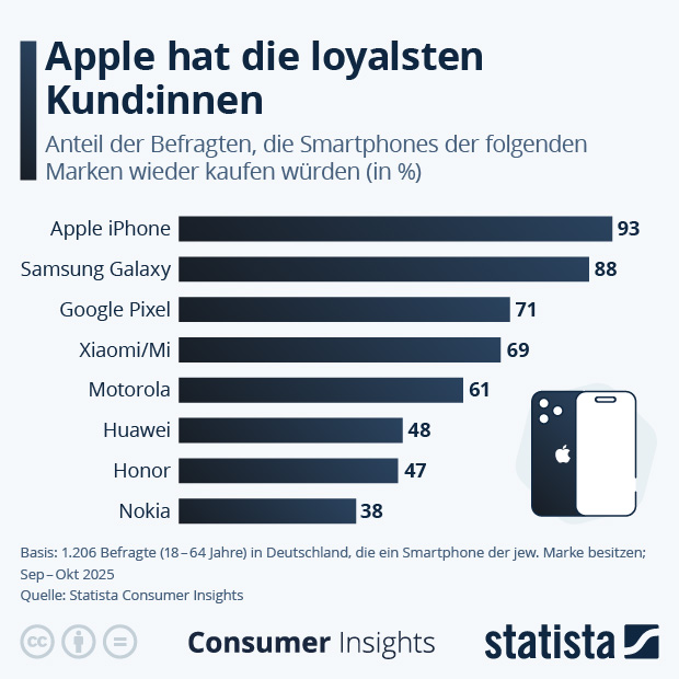 Welche Smartphone-Marke hat die treuesten Kund:innen? - Infografik