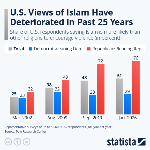 U.S. Views of Islam Have Deteriorated in Past 25 Years - Infographic