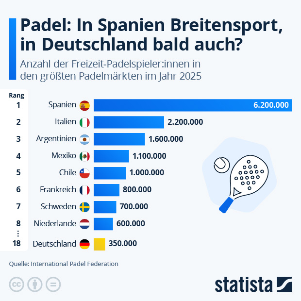 Padel: In Spanien Breitensport, in Deutschland bald auch? - Infografik