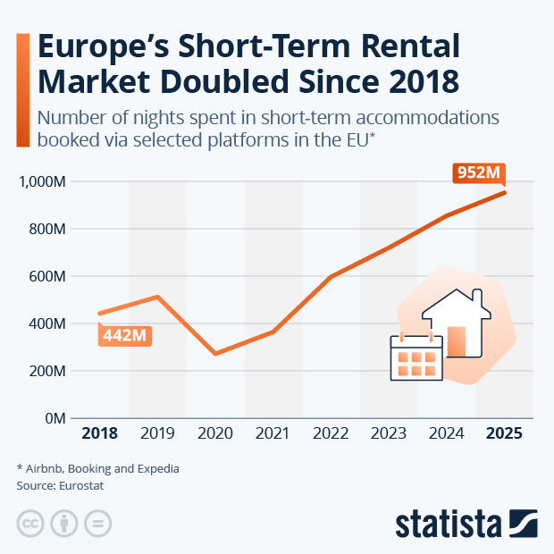 Europe's Short-Term Rental Market Doubled Since 2018 - Infographic