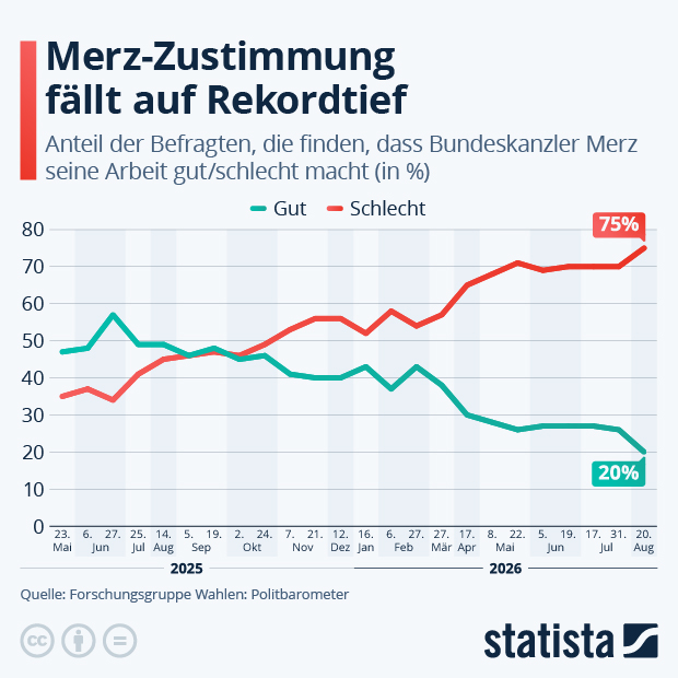 Wie macht Bundeskanzler Merz seinen Job? - Infografik
