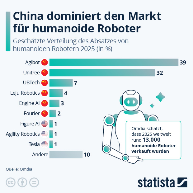 Wer produziert die meisten humanoiden Roboter? - Infografik