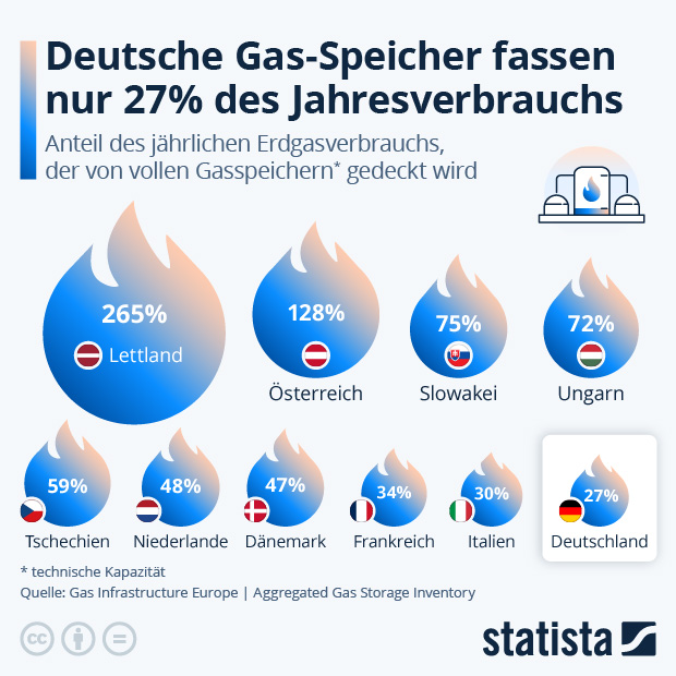 Wie viel Gas kann Deutschland speichern? - Infografik