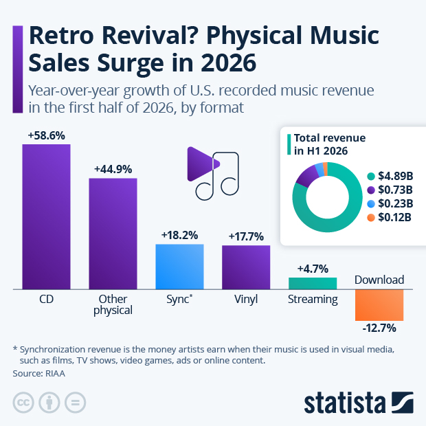 Retro Revival? Physical Music Sales Surge in 2026 - Infographic