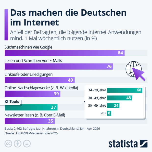 Was machen die Deutschen im Internet? - Infografik