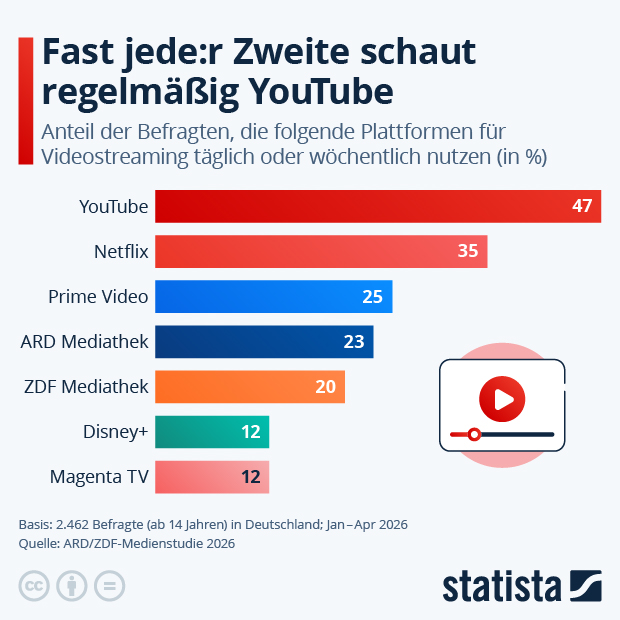 Fast jede:r Zweite schaut regelmäßig YouTube - Infografik