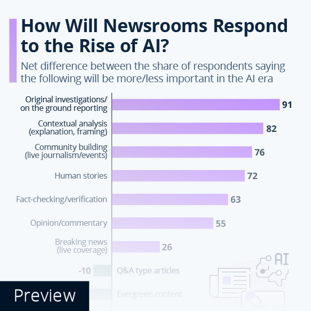 How Will Newsrooms Respond to the Rise of AI? - Infographic