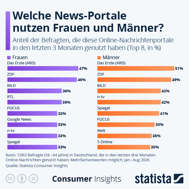 Welche News-Portale nutzen Frauen und Männer? - Infografik