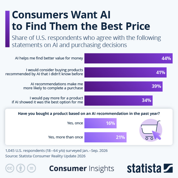 Consumers Want AI to Find Them the Best Price - Infographic