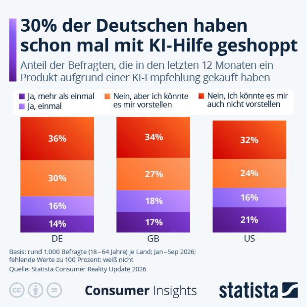 Wie viele Deutsche nutzen KI als Einkaufsberater? - Infografik