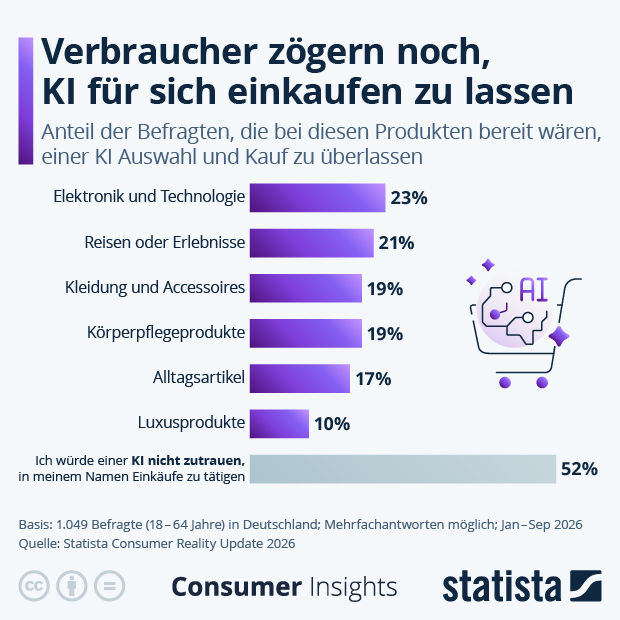 Verbraucher zögern noch, KI für sich einkaufen zu lassen - Infografik