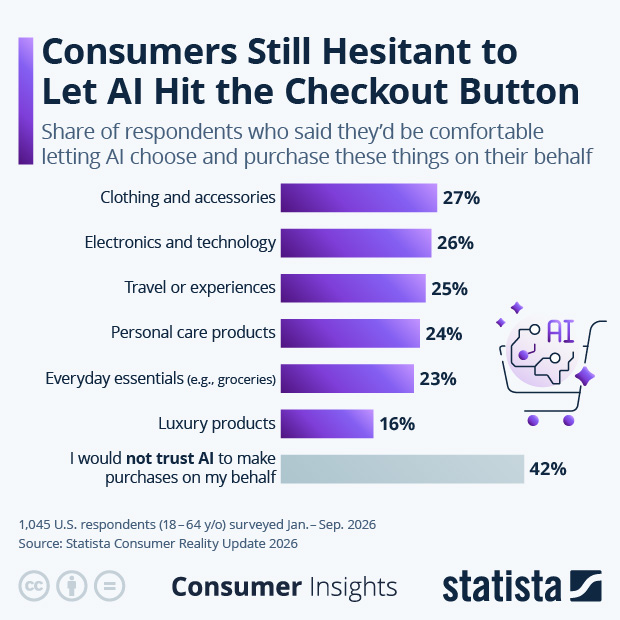 Consumers Still Hesitant to Let AI Hit the Checkout Button - Infographic