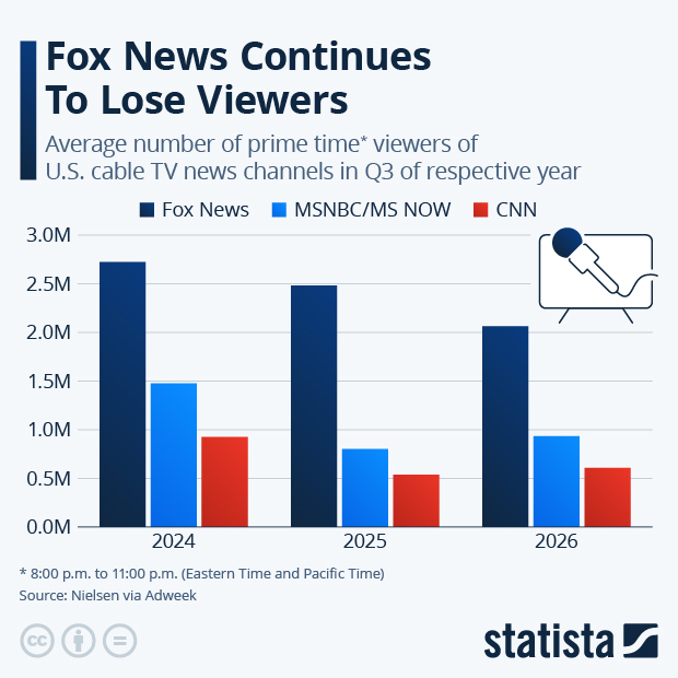 Fox News Continues to Lose Viewers - Infographic