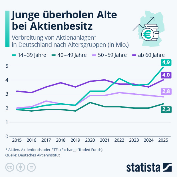 Junge überholen Alte bei Aktienbesitz - Infografik