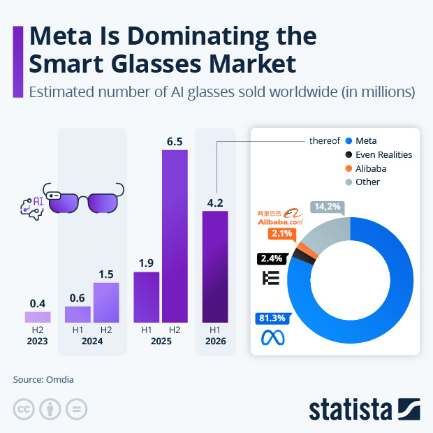 Meta Is Dominating the Smart Glasses Market - Infographic