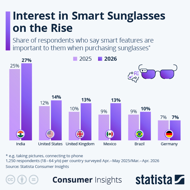 Interest in Smart Sunglasses on the Rise - Infographic