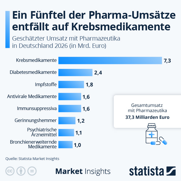 Ein Fünftel der Pharma-Umsätze entfällt auf Krebsmedikamente - Infografik