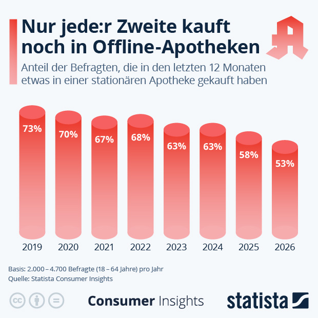 Wie viele Menschen kaufen Medikamente noch in Offline-Apotheken? - Infografik