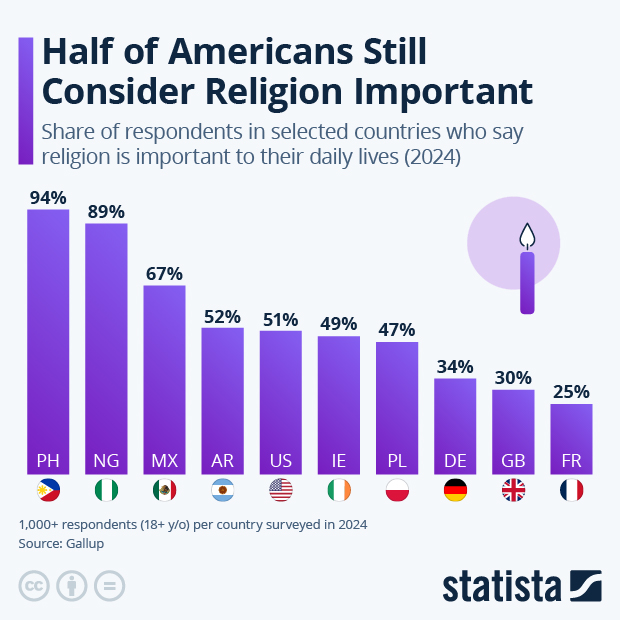 Half of Americans Still Consider Religion Important - Infographic