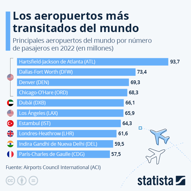 Cinco aeropuertos estadounidenses, entre los diez más transitados del mundo - Infografía