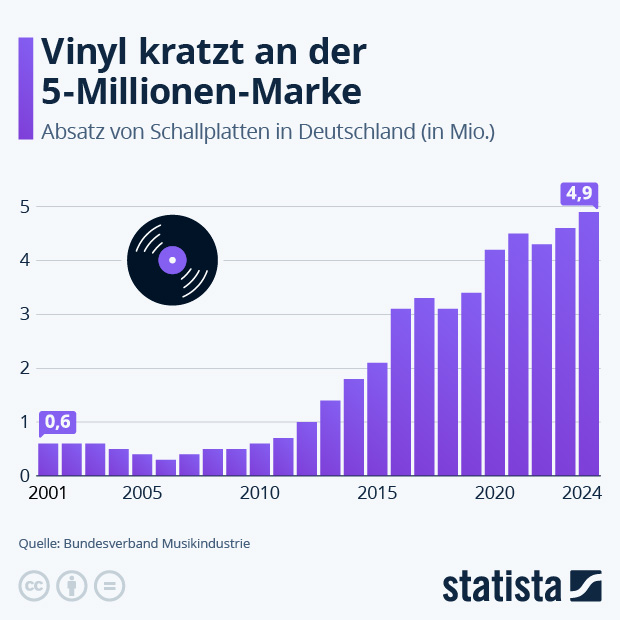 Wie viele Vinyl-LPs werden in Deutschland verkauft? - Infografik