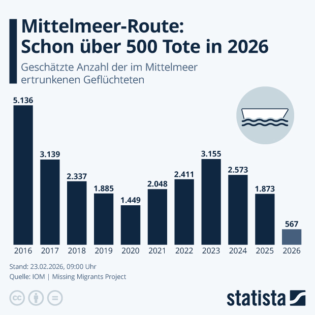 Das Mittelmeer ist die mit Abstand tödlichste Fluchtroute - Infografik