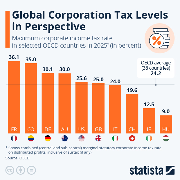 Global Corporation Tax Levels In Perspective - Infographic