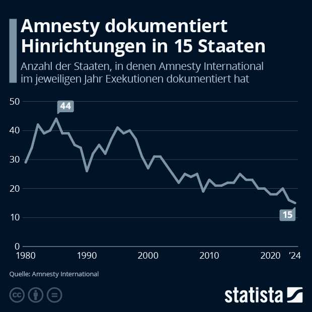 Tödliche Justiz - Infografik