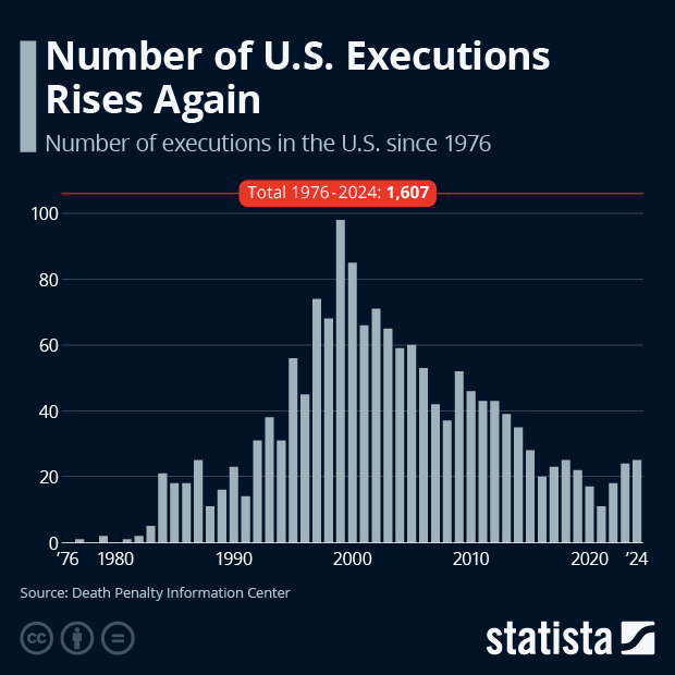 1,600 Executed in U.S. Since Reinstatement of Death Penalty - Infographic
