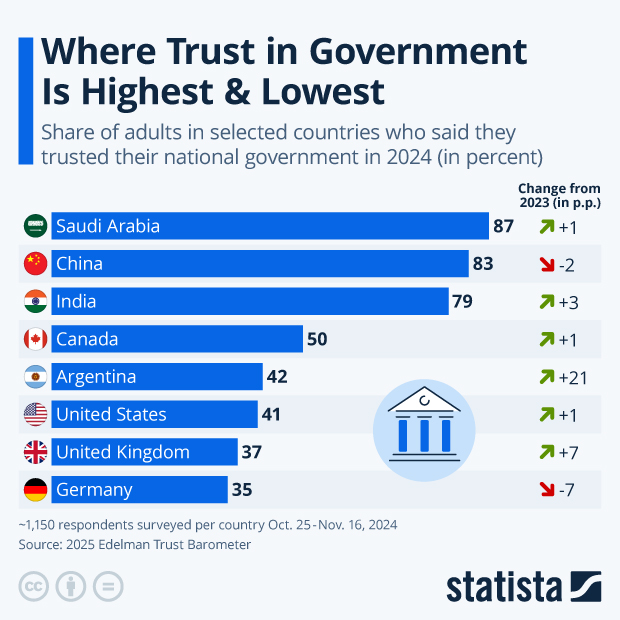 Where Trust in Government Is Highest & Lowest - Infographic