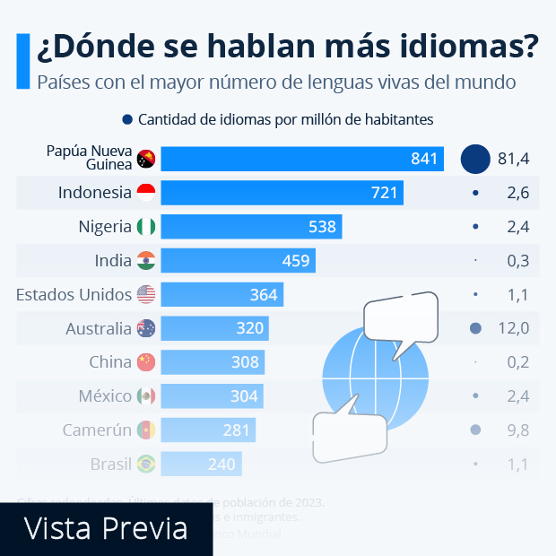 ¿Dónde se hablan más idiomas? - Infografía