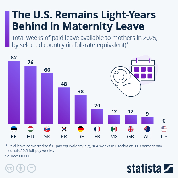 The U.S. Remains Light-Years Behind in Maternity Leave - Infographic