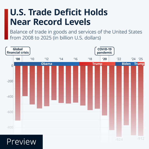 American Trade Deficit Holds Near Record Levels - Infographic