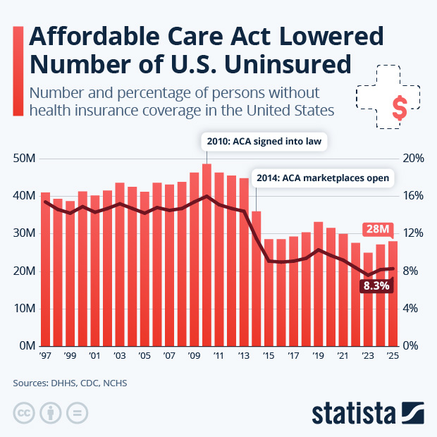 Affordable Care Act Lowered Number of U.S. Uninsured - Infographic