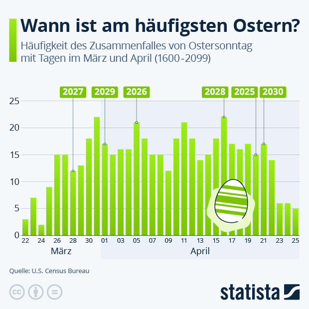 Wann ist am häufigsten Ostern? - Infografik