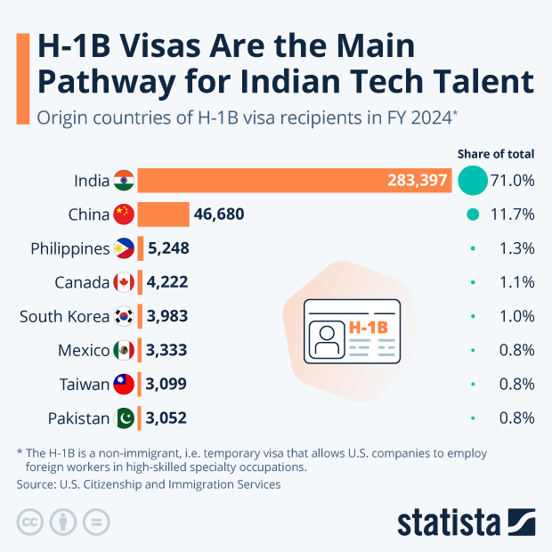H-1B Visas Are the Main Pathway for Indian Tech Talent - Infographic