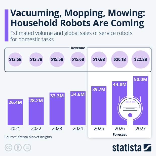 Vacuuming, Mopping, Mowing: The Household Robots Are Coming - Infographic