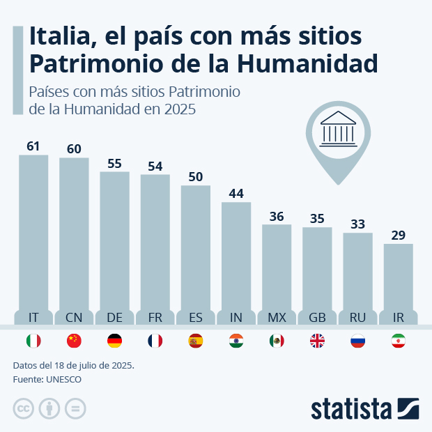 Italia a la cabeza de los países con más Patrimonios de la Humanidad - Infografía