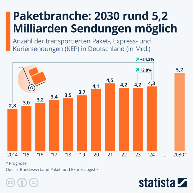 Paketsendungen zuletzt rückläufig - Infografik