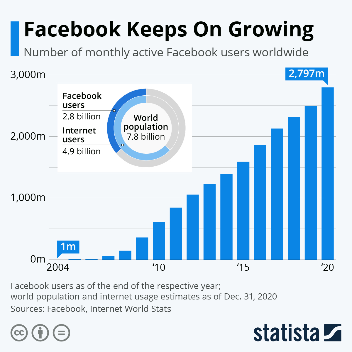 Chart Facebook Keeps on Growing