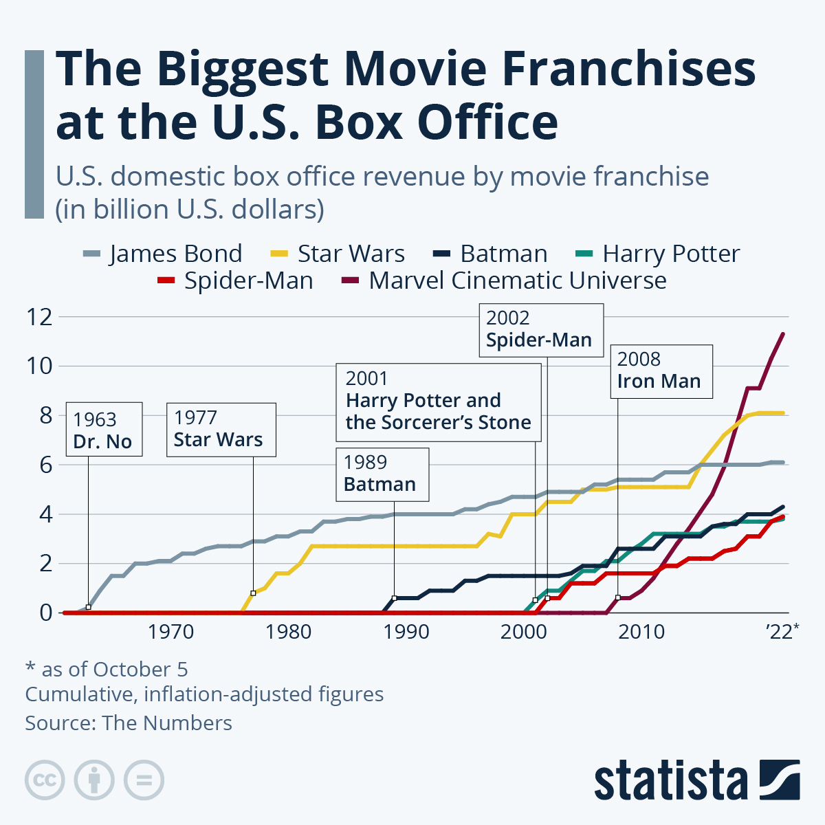 Chart: The Biggest Movie Franchises At The US Box Office | Statista