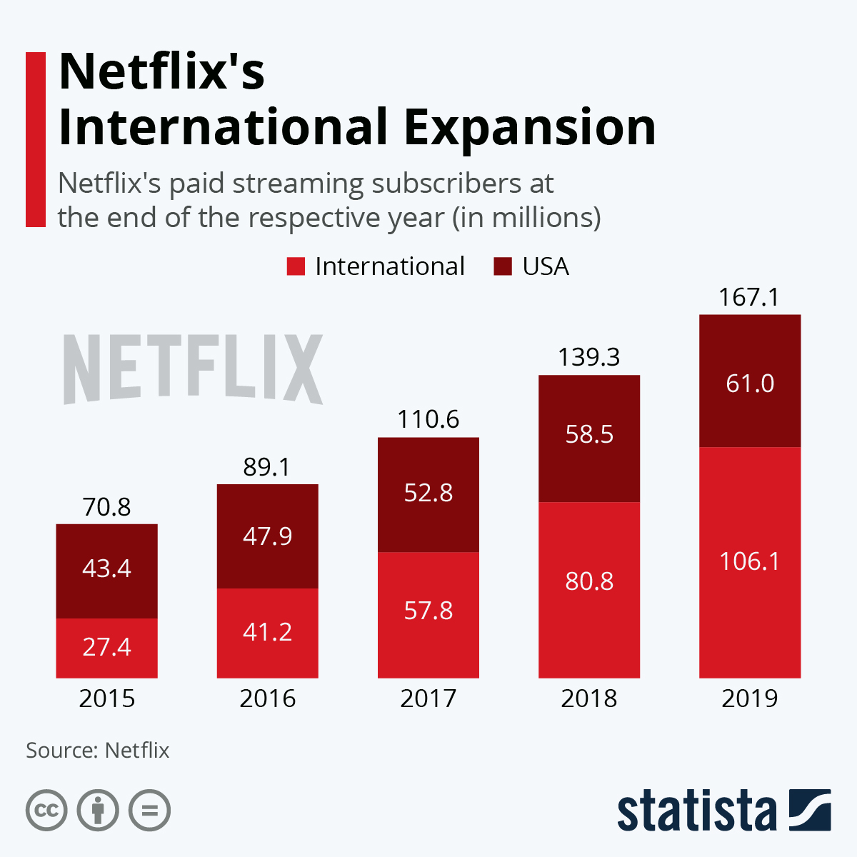 Chart Netflix's International Expansion Statista