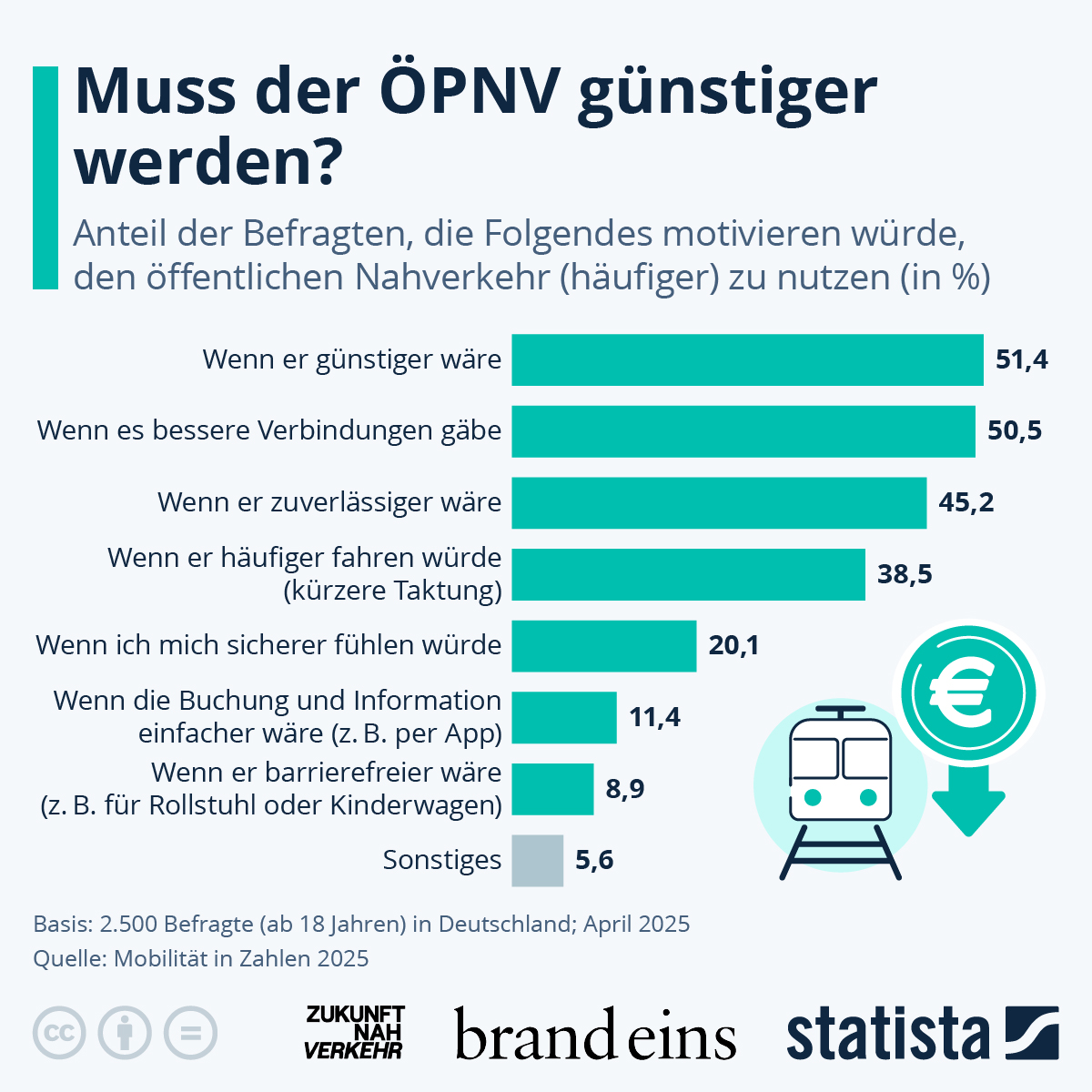 Infografik: Was würde die Deutschen zur (häufigeren) ÖPNV-Nutzung motivieren? | Statista